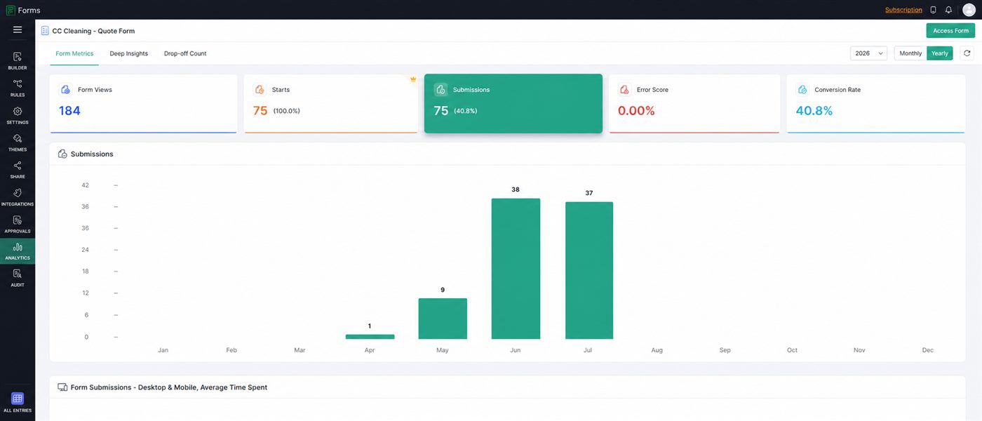 Quote form analytics showing submissions rising through June and July 2026, totaling 75 submissions.